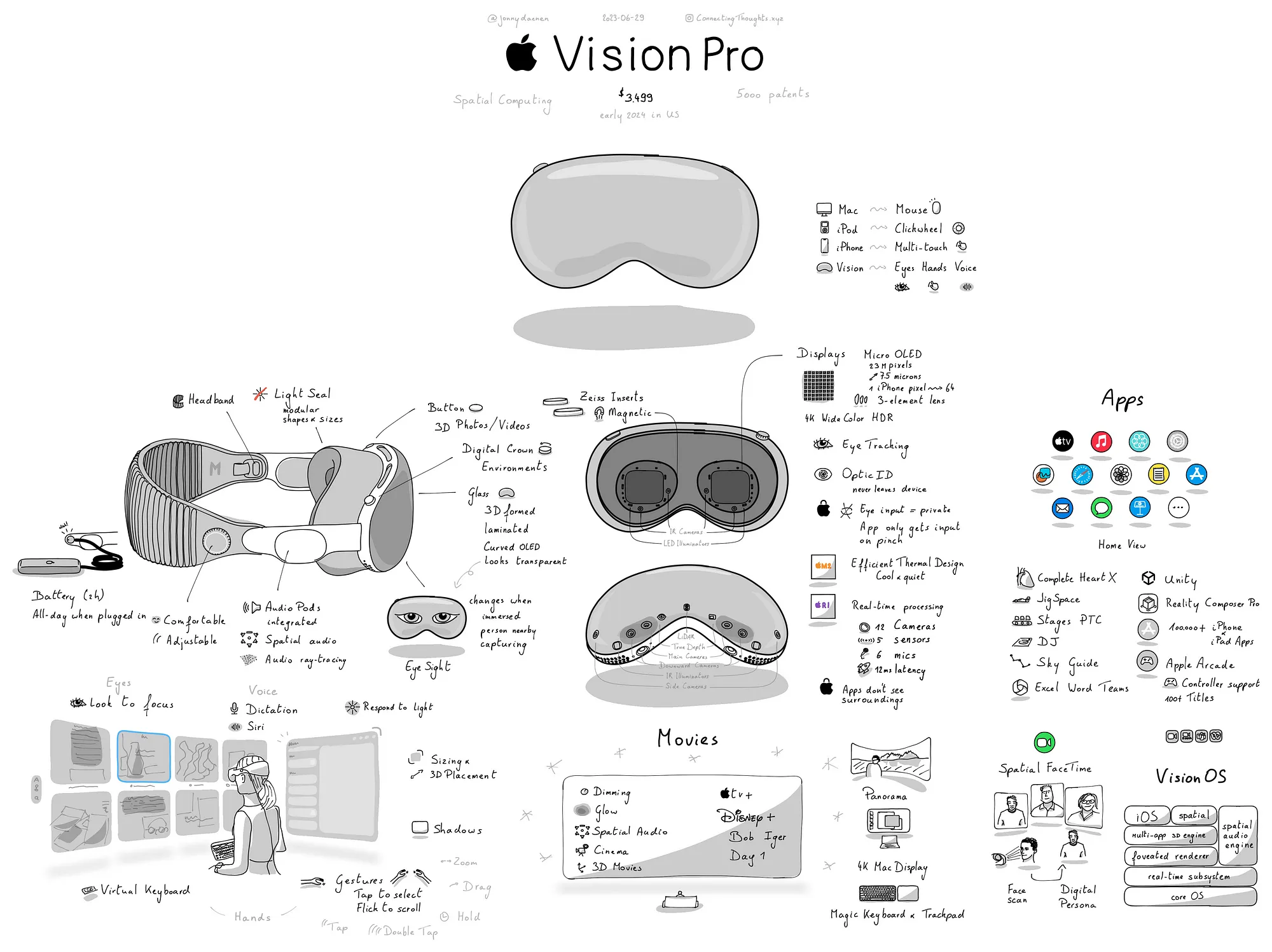 sketchnote Apple Vision Pro Diagram