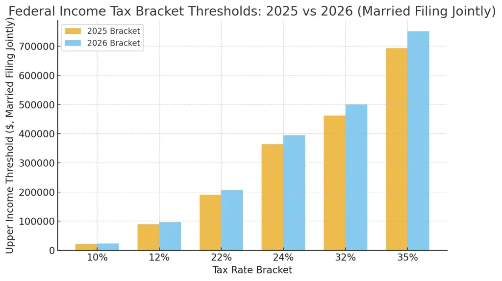 Bar chart comparing IRS 2025 and 2026 tax bracket upper limits by percentage for married filing jointly