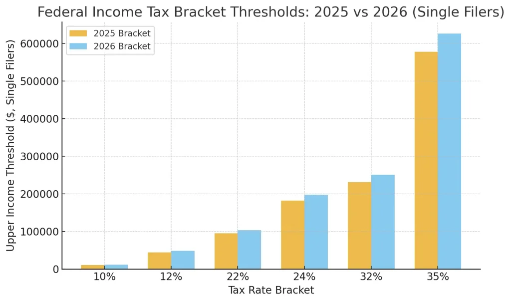 Bar chart comparing IRS 2025 and 2026 tax bracket upper limits by percentage for single filers