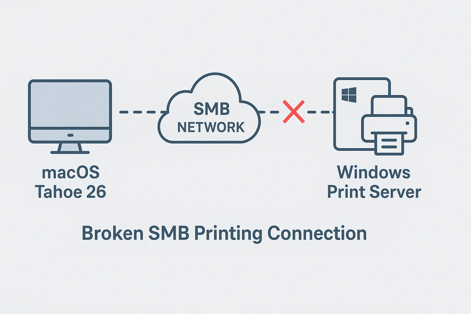 How to Fix SMB Printing issues on MacOS Tahoe 26