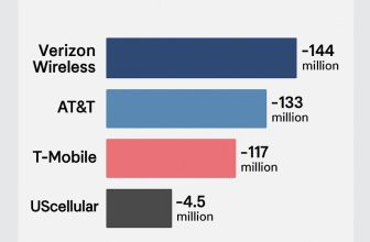 U.S. wireless carriers by subscribers