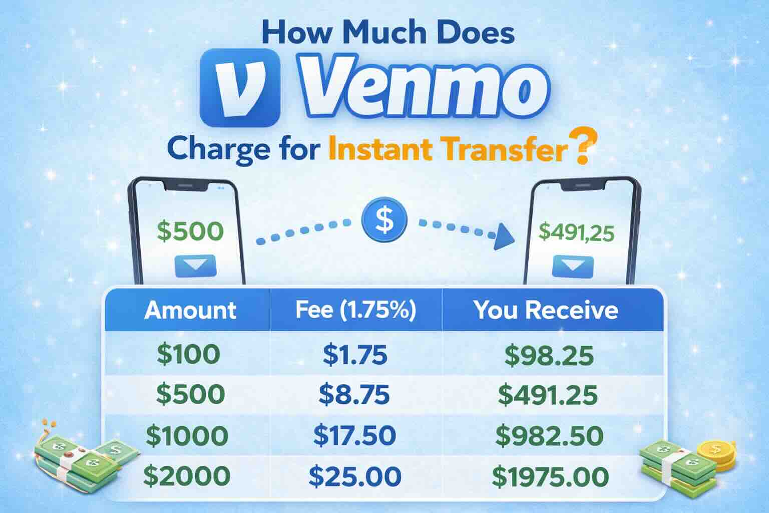 how much does venmo charge to transfer money