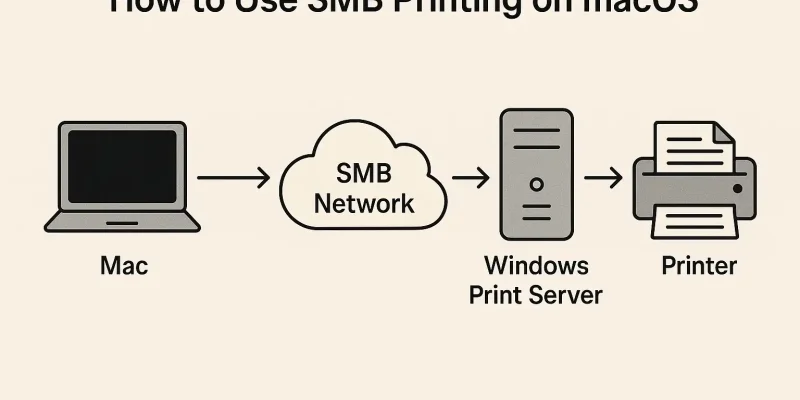 How to Use SMB Printing on macOS tahoe 26